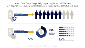 Health care costs negatively impacting financial wellness