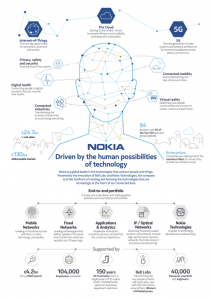 Nokia head graphic driven by the human possibilities of technology