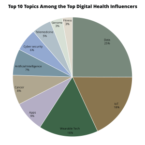 Digital Health Top-10-Topics Onalytica May 2016