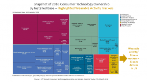 Snapshot of 2016 Consumer Technology Ownership