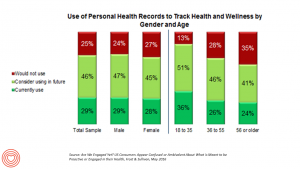 Use of EHRs by demo Frost and Sullivan health engagement Fabozzi May 2016