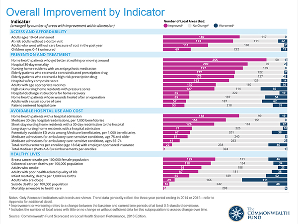 CMWF improvement by indicator 2016
