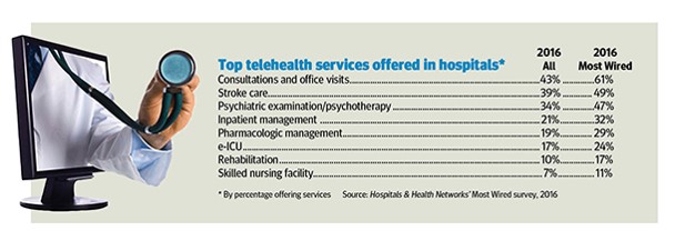 MostWired 2016 Telehealth