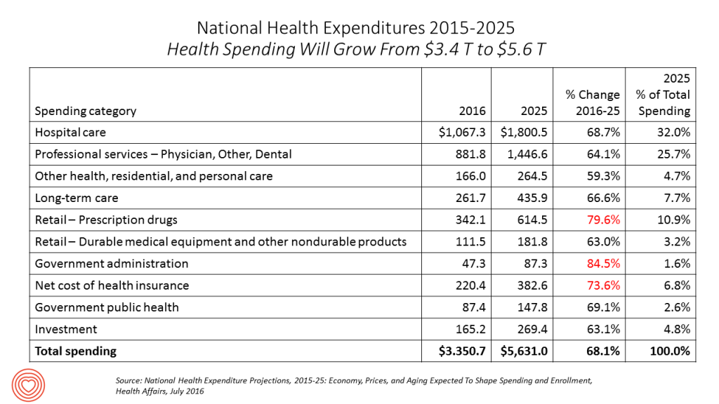 National Health Expenditures 2015-2025
