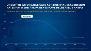 Obama JAMA ACA reduced hospital readmissions for Medicare