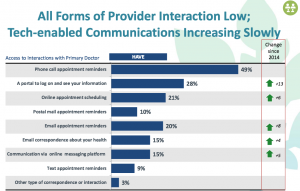Provider interaction for digital health tech is low Better Together Health June 2016 Nielsen