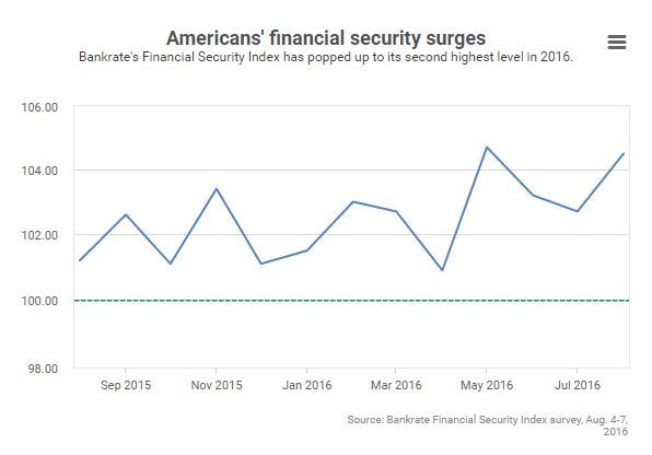 Americans financial security surges Bankrate 2016