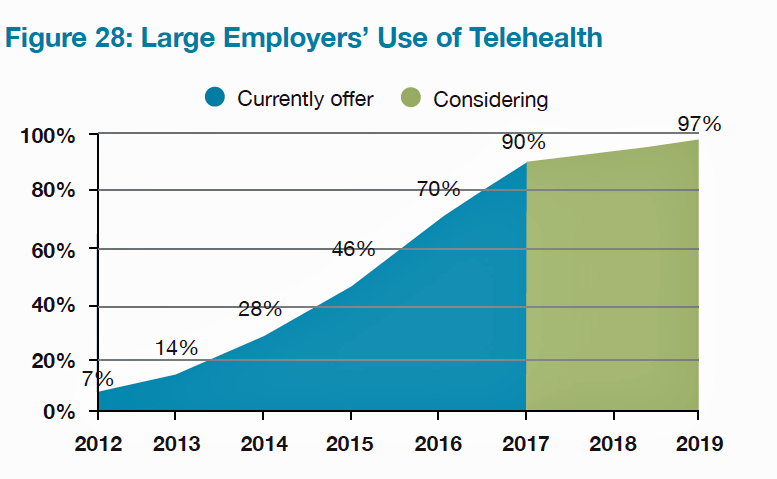 Large Employers Use of Telehealth NBGH Aug 2016