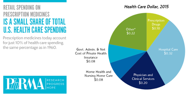 health_care_spending_pie_chart PhRMA