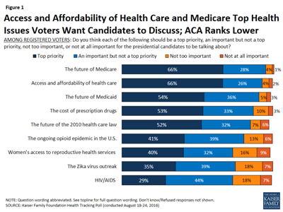 Access and affordability of health care top issues KFF Aug 2016 midsize