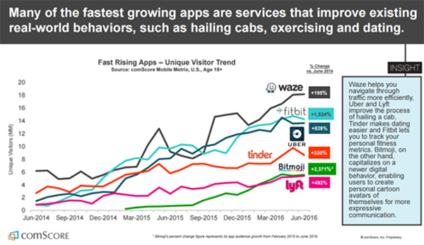 fast-growing-apps-improve-real-world-behaviors-fitbit-fast-growing-comscore-sept-2016-larger-size