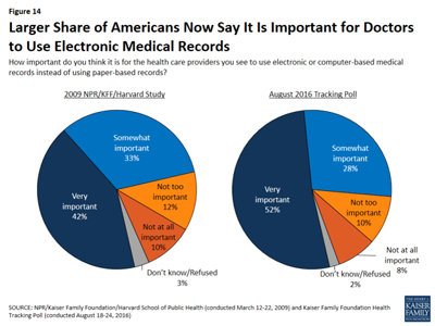 Most Americans say doctors using EMRs important KFF Aug 2016 vs 2009 resize
