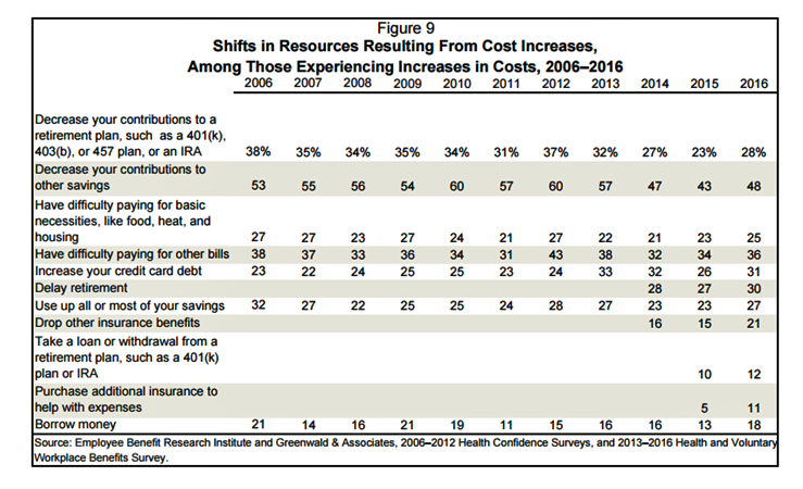 ebri-shifts-in-resources-resulting-from-costs-increases-2016