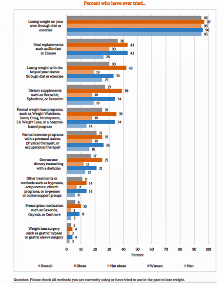 diet-and-exercise-are-most-popular-weight-loss-methods-for-americans-norc