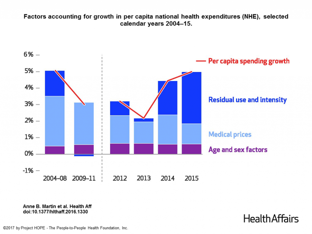 health-spending-in-us-2015-health-affairs-dec-2016