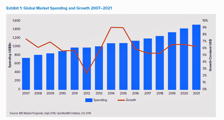 quintilesims-global-medicines-spending-to-2021-1-5-trillion-dollars-dec-2016