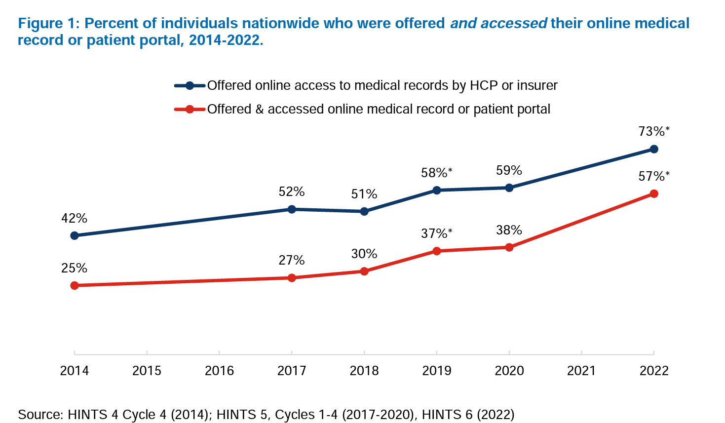 Consumers’ Growing Use of Portals and Apps: People Embracing Their Patient Journeys