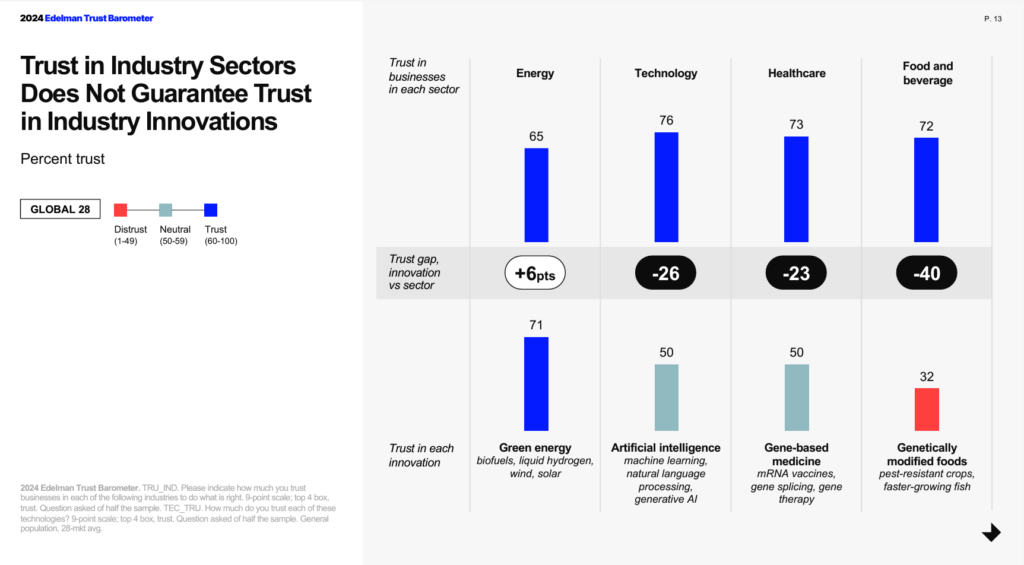 The Trust-Innovation Gap - Welcome to the 2024 Edelman Trust