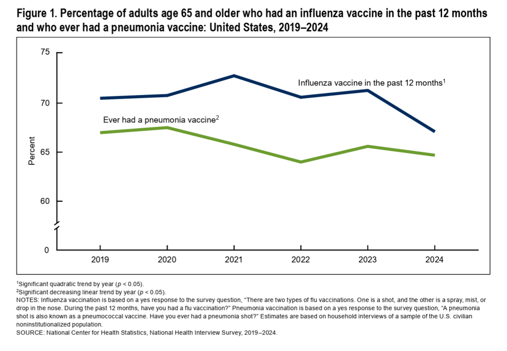 As Adult Vaccination Levels Fall, We Must Assert the Value of Vaccines