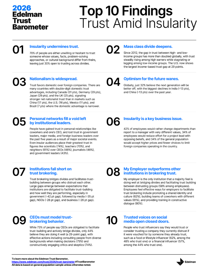 Distrust is the default, insularity is our mindset: The Edelman Trust Barometer in 2026