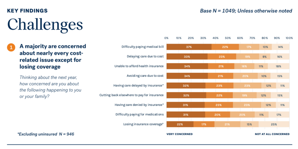 Financial Stress and Trust in Health Care Takes Many Forms – Listening to Jarrard’s 2026 State of Play Survey