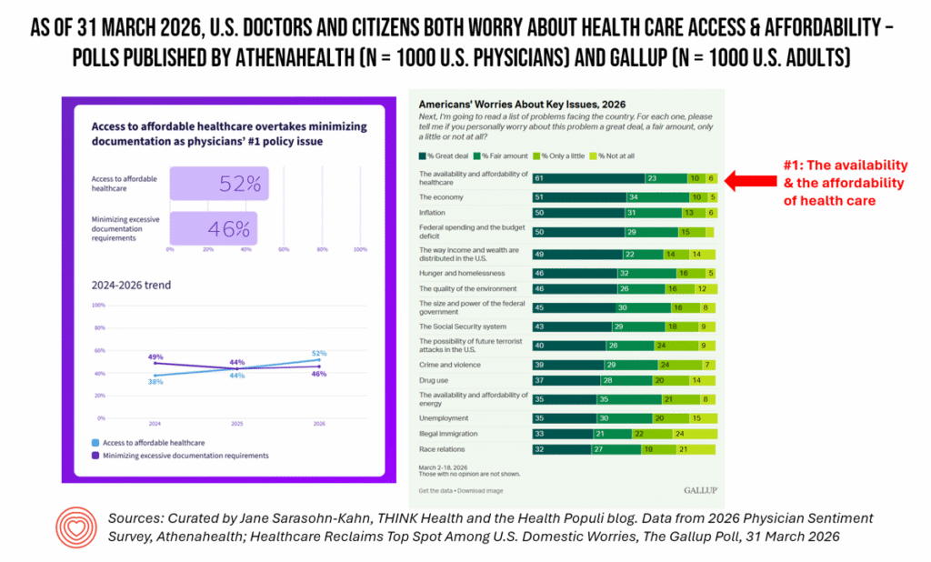 Doctors and Consumers in America Agree: Health Care Access and Affordability Rank Top of Mind in March 2026 (surveys from Athenahealth and Gallup)