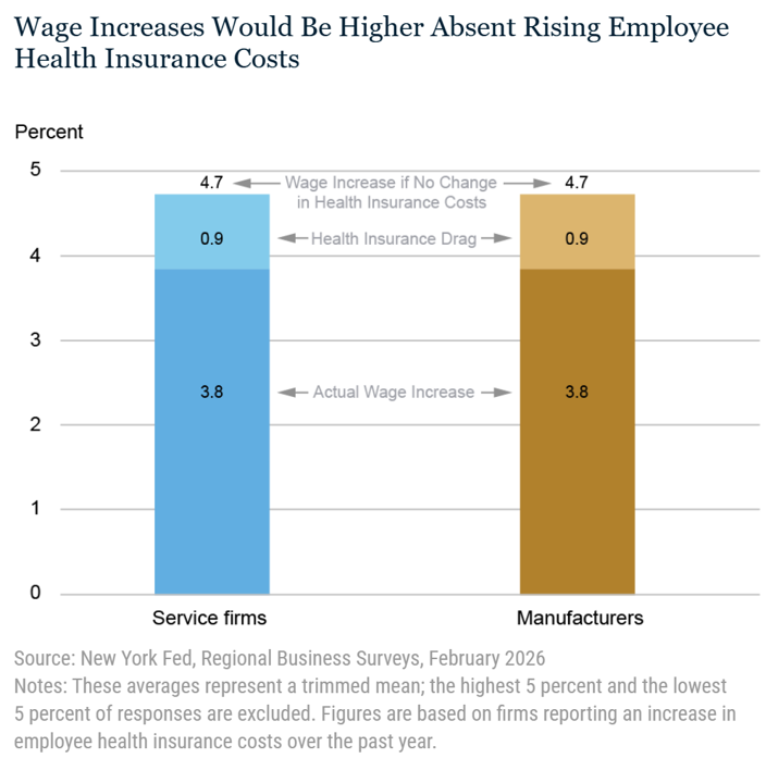 “Will Work For Health Care:” Americans Trading Off Wages For Healthcare (Again)
