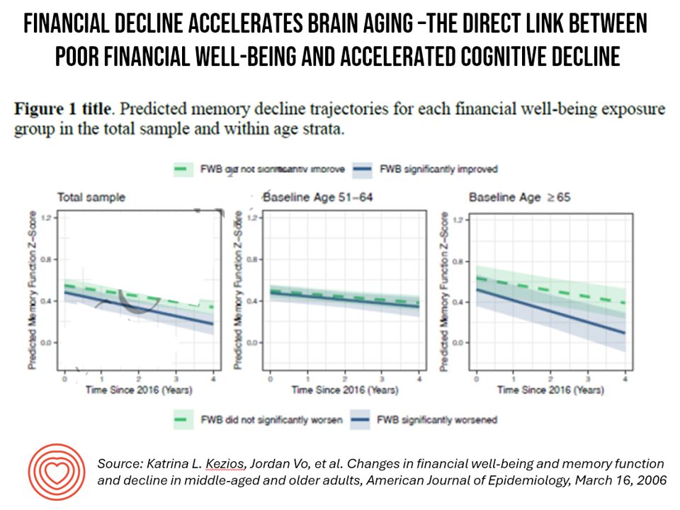 The “Five-Month” Cognitive Penalty of Financial Decline: A Significant Loss of Financial Well-Being Correlates with About Five Months of Cognitive Decline A Year