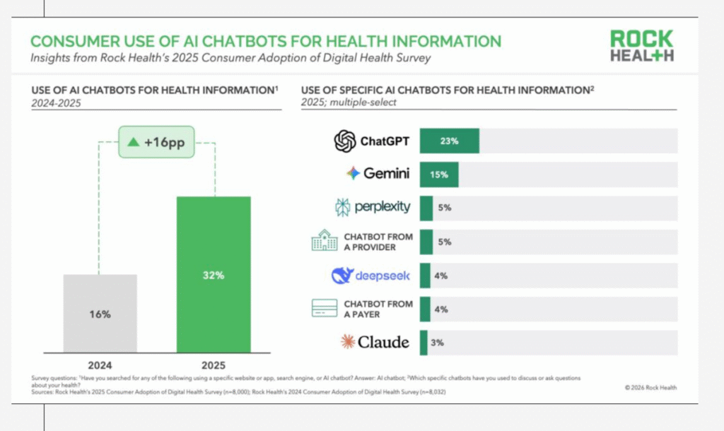 Consumer Adoption of AI for Health and Self-Care – Doubling to 36% in a Year, Via Rock Health’s Latest Snapshot