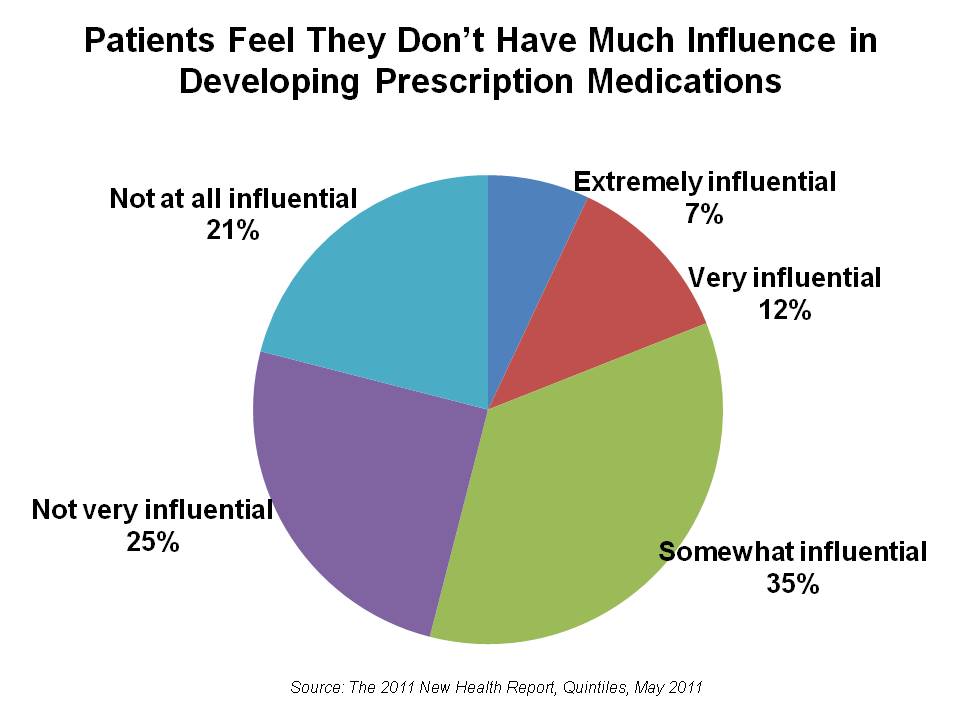 Patients feel out of the Rx drug development process: why participatory ...