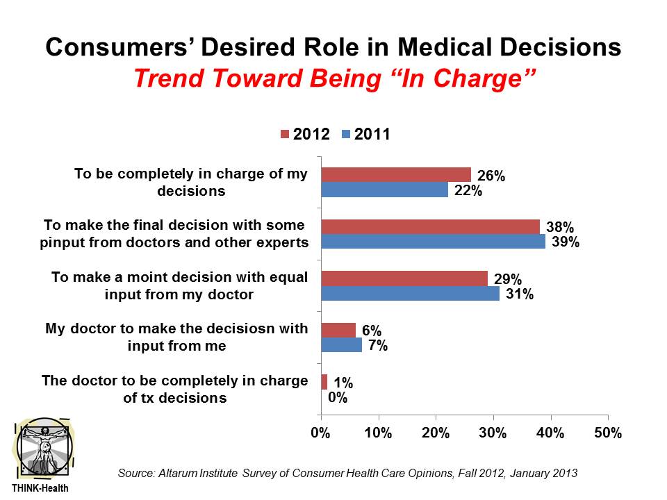 More consumers want to make health care decisions - HealthPopuli.com