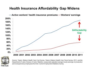 Health Insurance Affordability Gap Widens
