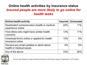 Online health activities by insurance status