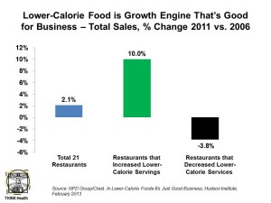 Lower-Calorie Food is Good for Biz - Store Sales