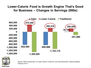 Lower-Calorie Food is Good for Business –Hudson Feb 13