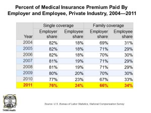 Medical premium paid by employers and employees private industry 2011