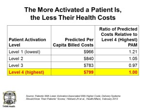 The More Activated a Patient Is, Lower HC Costs Hibbard Health Affairs Feb 13