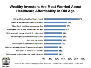 Wealthy Investors Are Most Worried About Healthcare in Old Age
