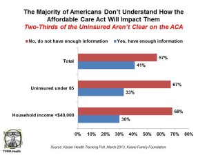 The Majority of Americans Don’t Understand How the ACA Workers KFF Mar 13
