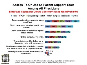 Access To Or Use Of Patient Support Tools Deloitte Physician HIT Study
