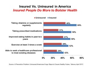 Insured Vs Uninsured do less for health