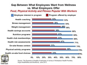 Programs Offered Compared to Employee Interest