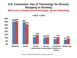 US consumers use of tech grows for grocery shopping June 2013