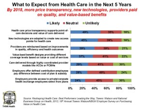 What to Expect from Health Care in the Next 5 Years Towers Watson NBGH Survey 2013
