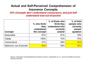 Actual and Self-Perceived Comprehension of Insurance Concepts