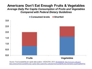 Americans Don’t Eat Enough Fruits & Vegetables