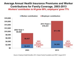 Average Annual Health Insurance Premiums and Worker Contributions 2003-2013