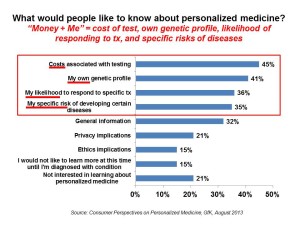 What would people like to know about personalized medicine GfK Aug 13