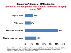 Consumers Stages of EMR Adoption Aeffect survey Aug 13