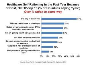 Healthcare Self-Rationing in the Past Year Because of Cost KFF Sep 13